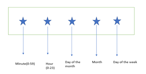 DAGs in Apache Airflow